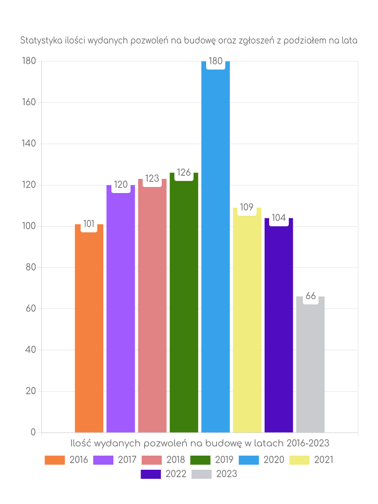 Zestawienie statystyk pozwoleń na budowę w gminie Iłowa
